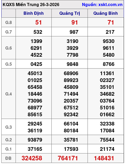 XSMT ngày 26-3-2026 XSMT ngày 26-3-2026