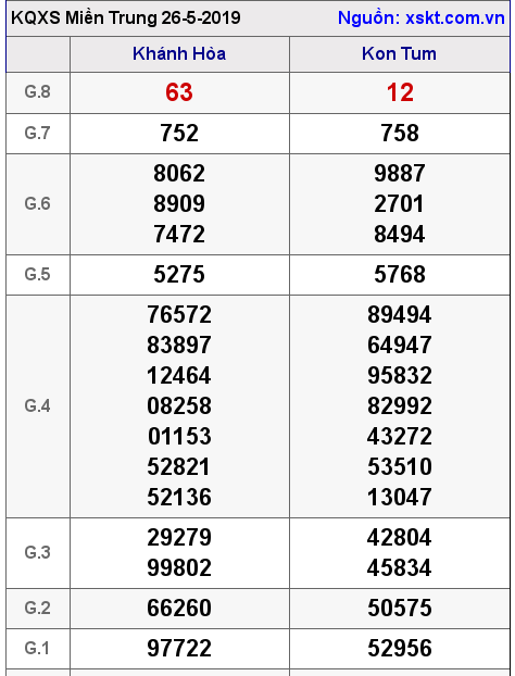 XSMT ngày 26-5-2019 XSMT ngày 26-5-2019