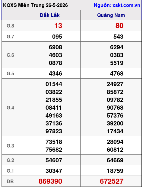 XSMT ngày 26-5-2026 XSMT ngày 26-5-2026
