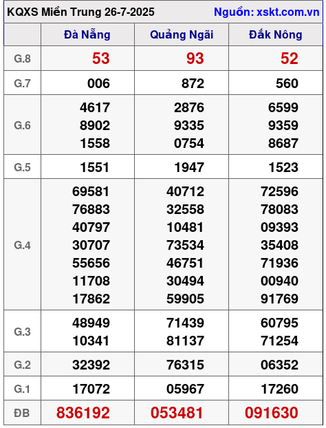 XSMT ngày 26-7-2025