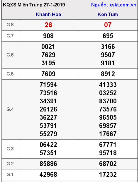 XSMT ngày 27-1-2019 XSMT ngày 27-1-2019