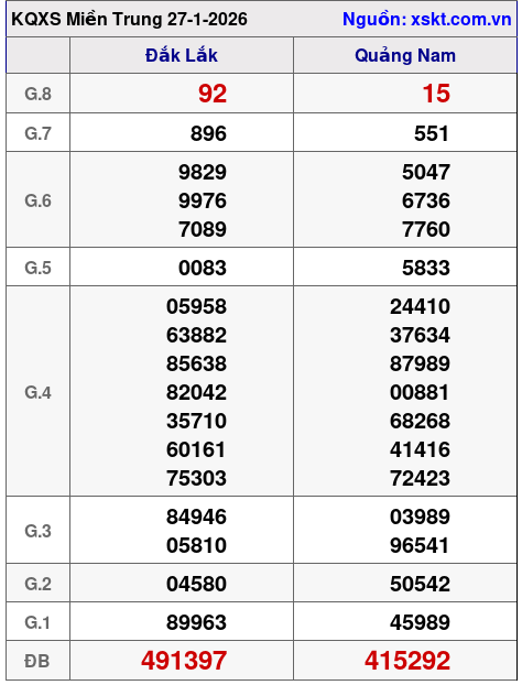 XSMT ngày 27-1-2026 XSMT ngày 27-1-2026