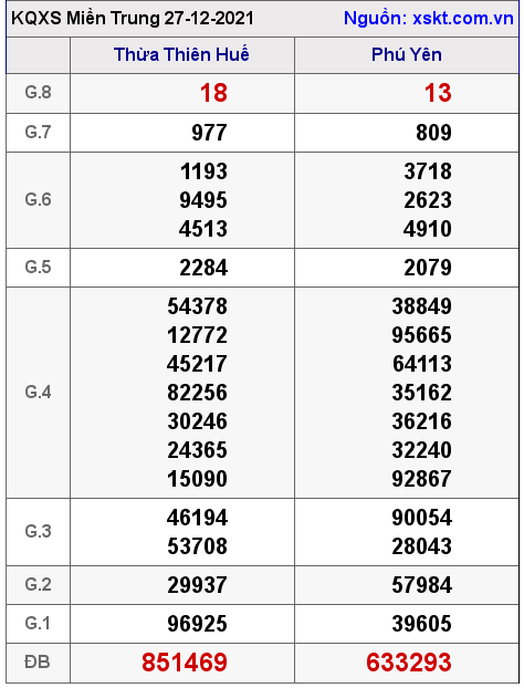 XSMT ngày 27-12-2021 XSMT ngày 27-12-2021