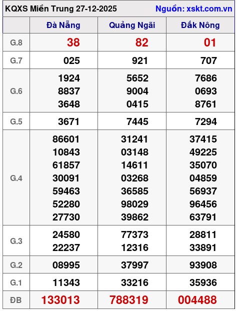 XSMT ngày 27-12-2025 XSMT ngày 27-12-2025