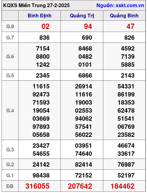 XSMT ngày 27-2-2025 XSMT ngày 27-2-2025