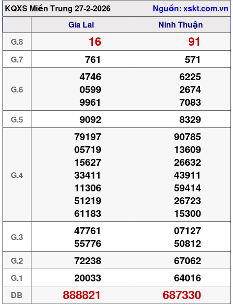 XSMT ngày 27-2-2026 XSMT ngày 27-2-2026
