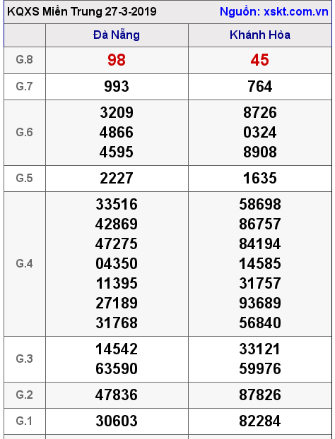 XSMT ngày 27-3-2019 XSMT ngày 27-3-2019