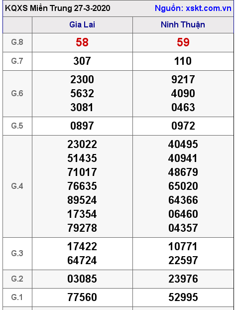 XSMT ngày 27-3-2020 XSMT ngày 27-3-2020