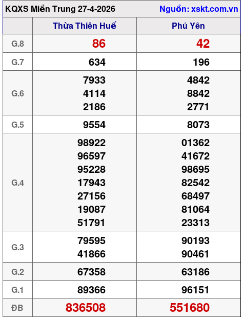 XSMT ngày 27-4-2026 XSMT ngày 27-4-2026