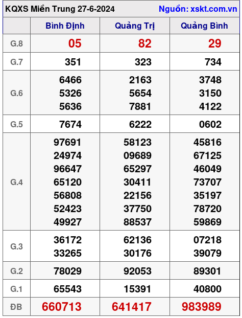 XSMT ngày 27-6-2024 XSMT ngày 27-6-2024