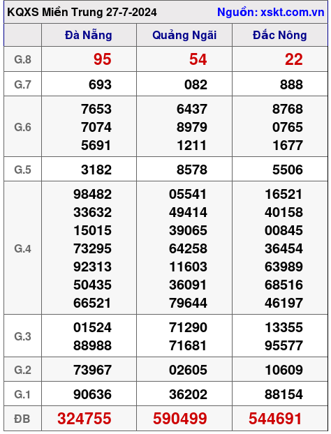 XSMT ngày 27-7-2024 XSMT ngày 27-7-2024