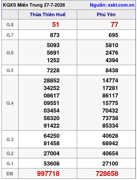 XSMT ngày 27-7-2026 XSMT ngày 27-7-2026