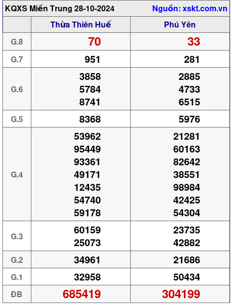 XSMT ngày 28-10-2024 XSMT ngày 28-10-2024
