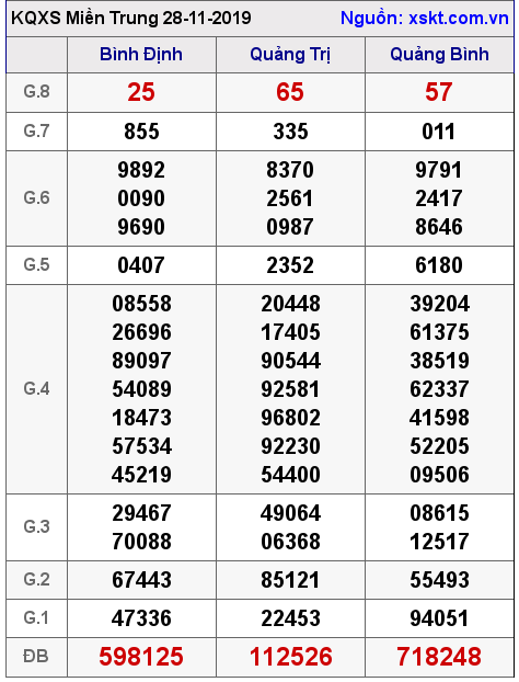 XSMT ngày 28-11-2019 XSMT ngày 28-11-2019