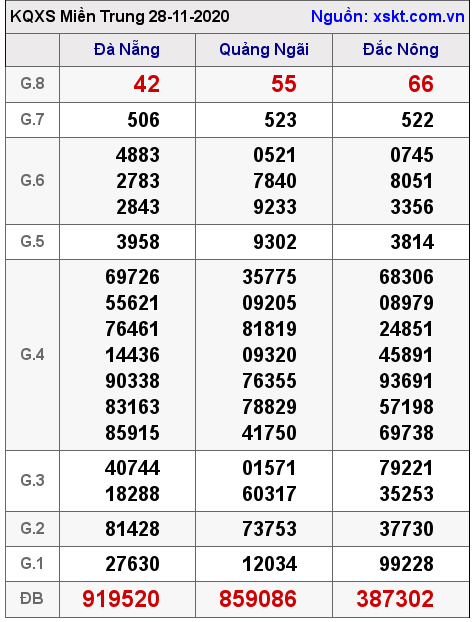 XSMT ngày 28-11-2020