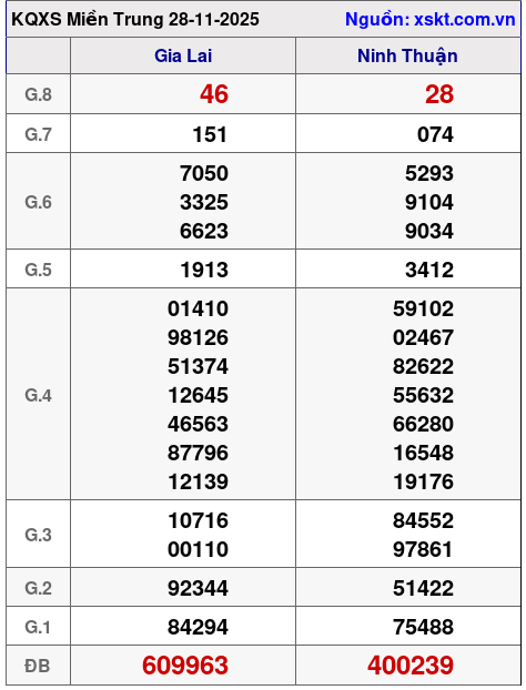 XSMT ngày 28-11-2025 XSMT ngày 28-11-2025
