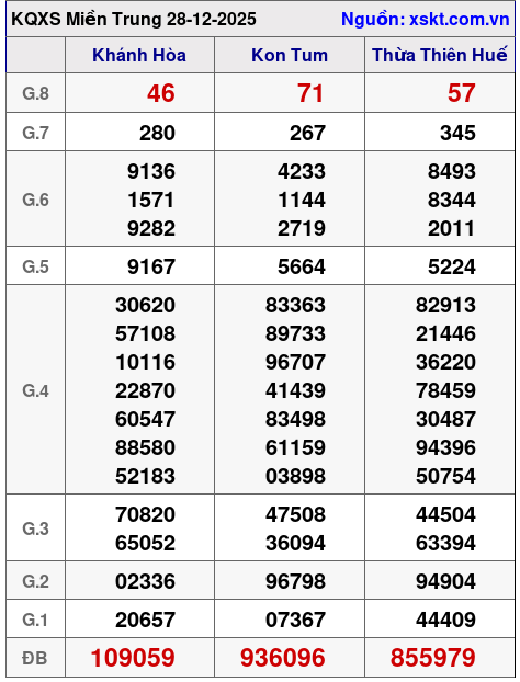 XSMT ngày 28-12-2025 XSMT ngày 28-12-2025