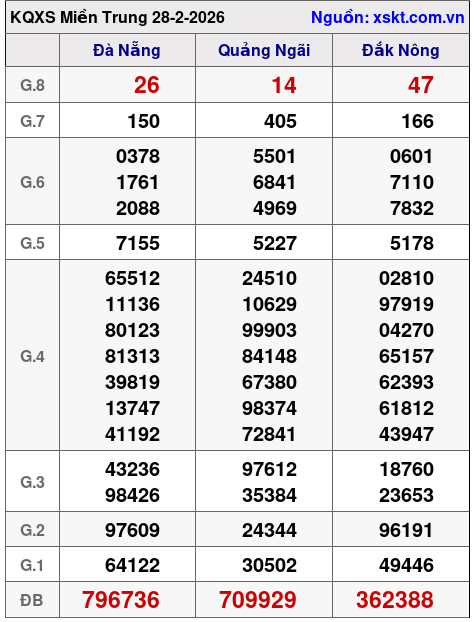 XSMT ngày 28-2-2026 XSMT ngày 28-2-2026