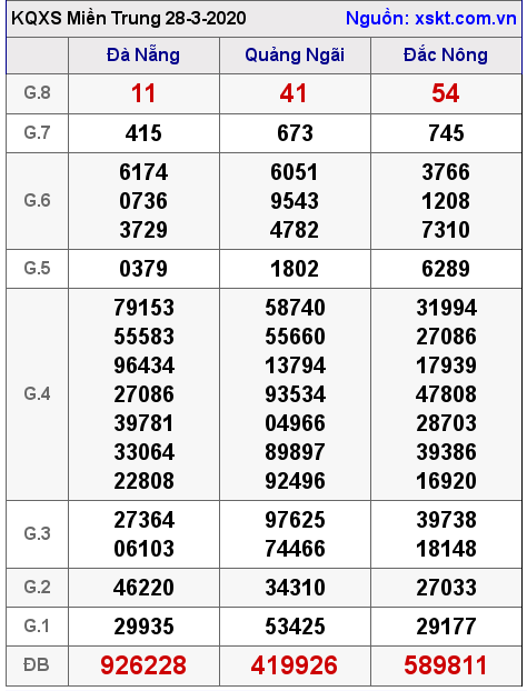 XSMT ngày 28-3-2020 XSMT ngày 28-3-2020