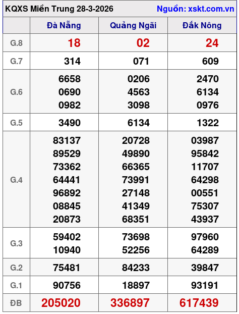 XSMT ngày 28-3-2026 XSMT ngày 28-3-2026
