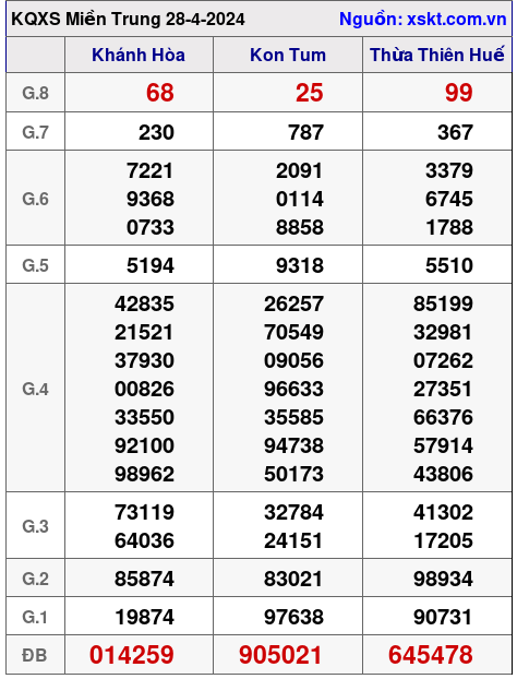 XSMT ngày 28-4-2024 XSMT ngày 28-4-2024