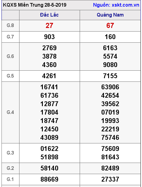XSMT ngày 28-5-2019 XSMT ngày 28-5-2019