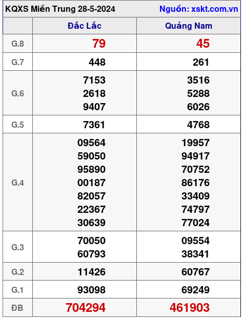 XSMT ngày 28-5-2024 XSMT ngày 28-5-2024