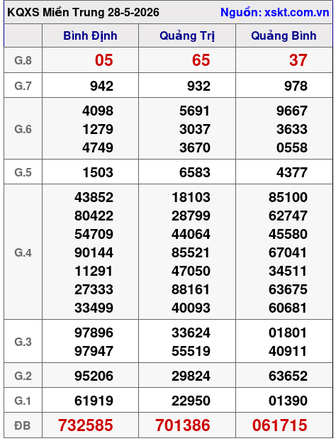 XSMT ngày 28-5-2026 XSMT ngày 28-5-2026