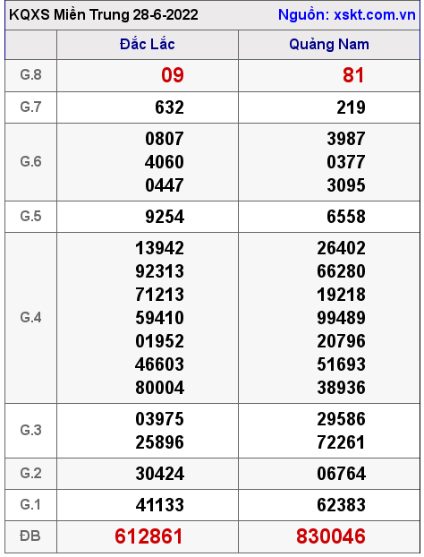 Kết quả XSMT ngày 28-6-2022