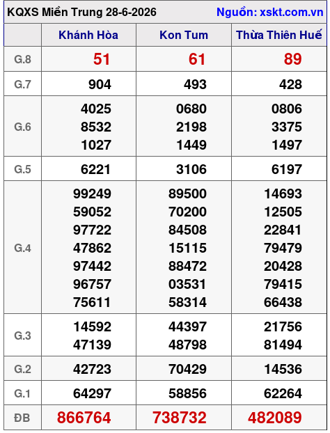 XSMT ngày 28-6-2026 XSMT ngày 28-6-2026