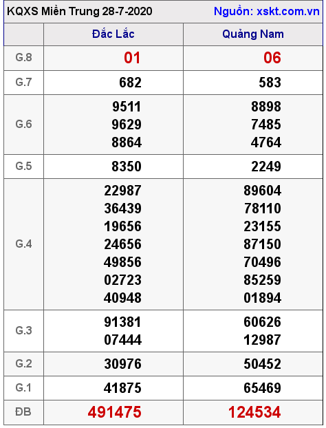 XSMT ngày 28-7-2020 XSMT ngày 28-7-2020