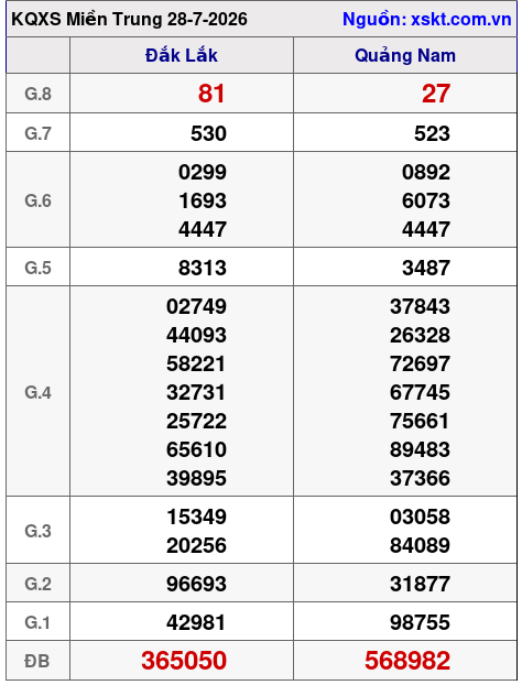 XSMT ngày 28-7-2026 XSMT ngày 28-7-2026