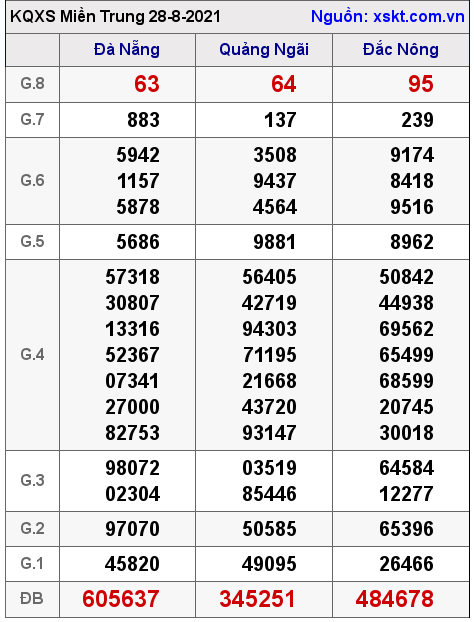 XSMT ngày 28-8-2021 XSMT ngày 28-8-2021