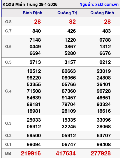 XSMT ngày 29-1-2026 XSMT ngày 29-1-2026