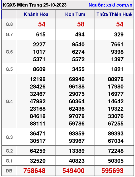 XSMT ngày 29-10-2023 XSMT ngày 29-10-2023