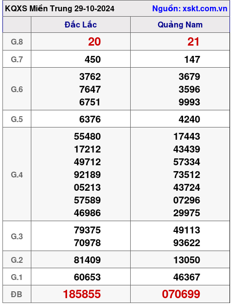 XSMT ngày 29-10-2024 XSMT ngày 29-10-2024
