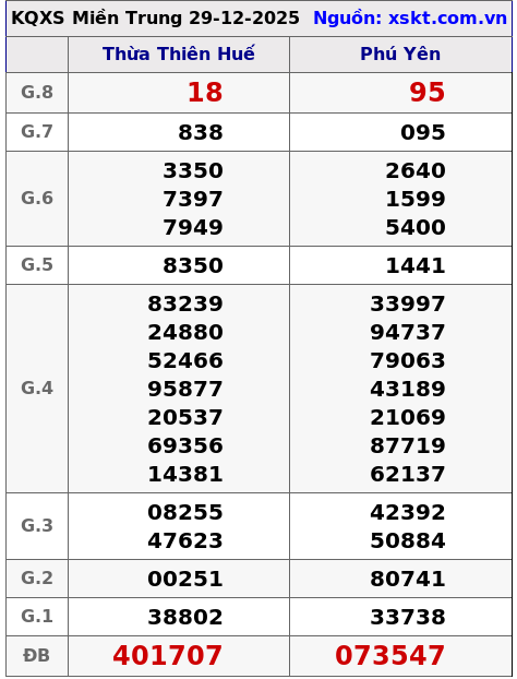 XSMT ngày 29-12-2025 XSMT ngày 29-12-2025