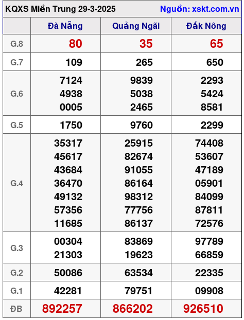 XSMT ngày 29-3-2025
