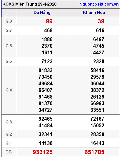 XSMT ngày 29-4-2020 XSMT ngày 29-4-2020