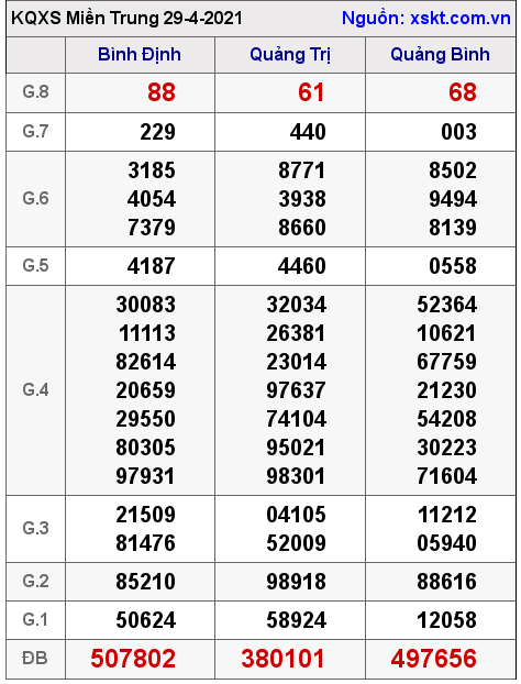 XSMT ng?y 29-4-2021