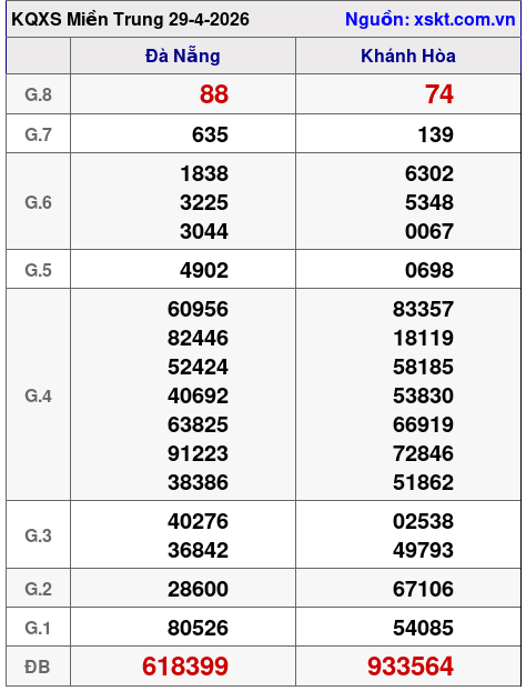 XSMT ngày 29-4-2026 XSMT ngày 29-4-2026
