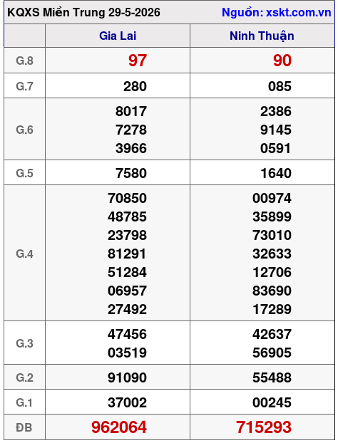 XSMT ngày 29-5-2026 XSMT ngày 29-5-2026