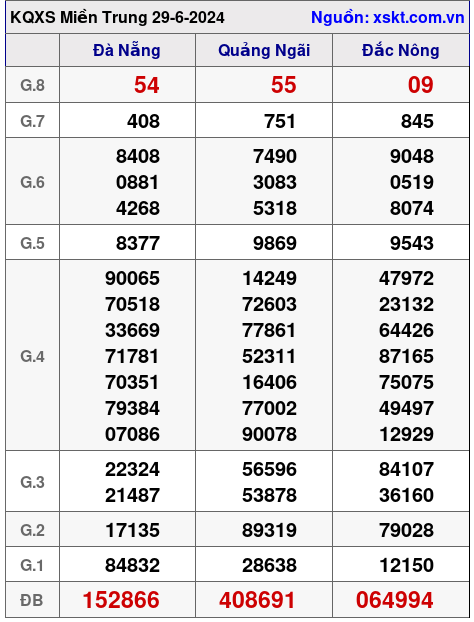 XSMT ngày 29-6-2024 XSMT ngày 29-6-2024