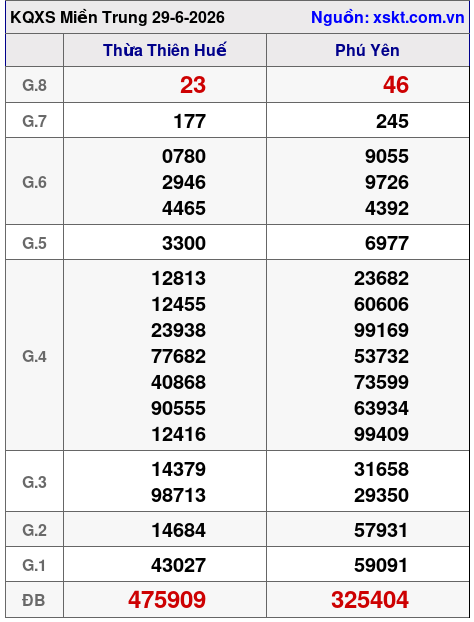 XSMT ngày 29-6-2026