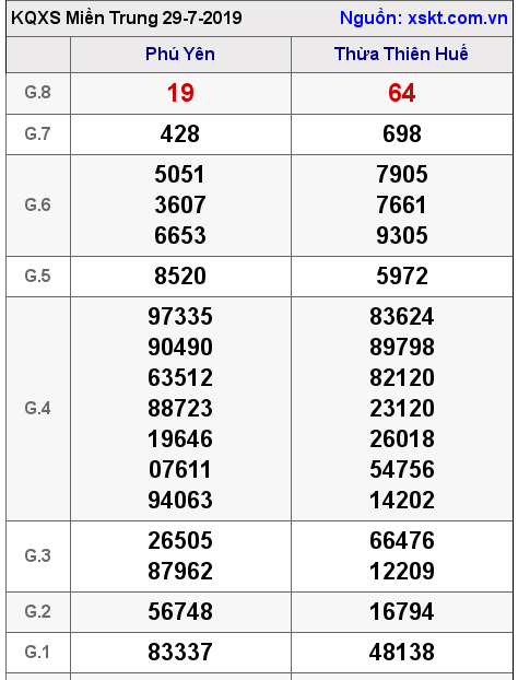 XSMT ngày 29-7-2019 XSMT ngày 29-7-2019