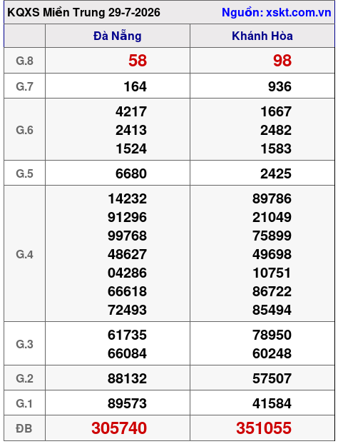 XSMT ngày 29-7-2026 XSMT ngày 29-7-2026
