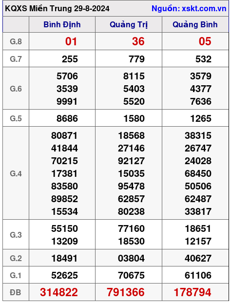 XSMT ngày 29-8-2024 XSMT ngày 29-8-2024