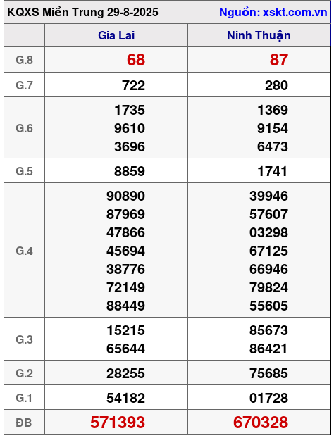 XSMT ngày 29-8-2025 XSMT ngày 29-8-2025