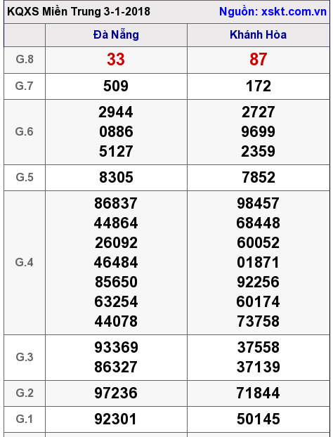XSMT ngày 3-1-2018
