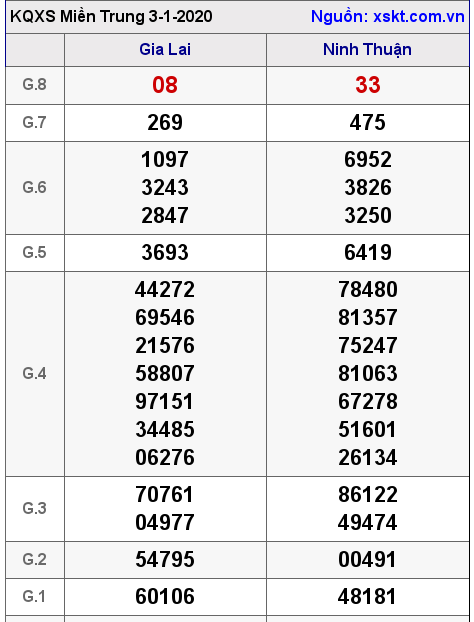 XSMT ngày 3-1-2020